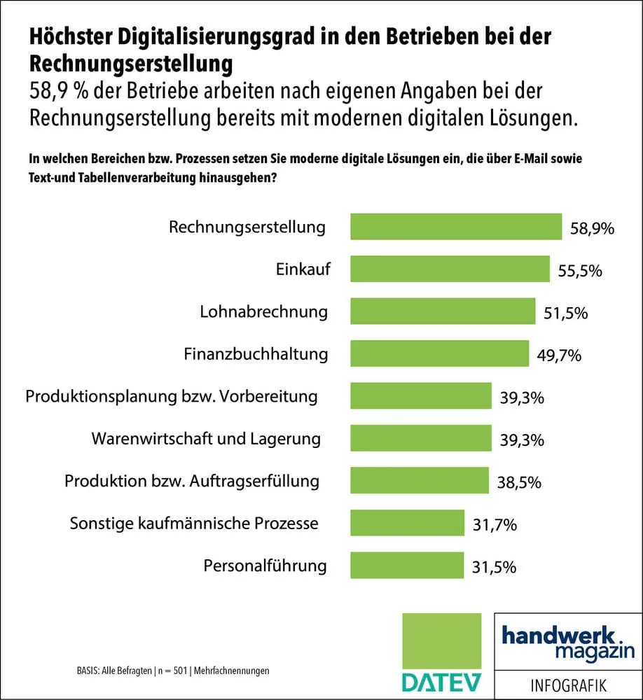 Digitalisierung: Rechnungserstellung erfolgt digital