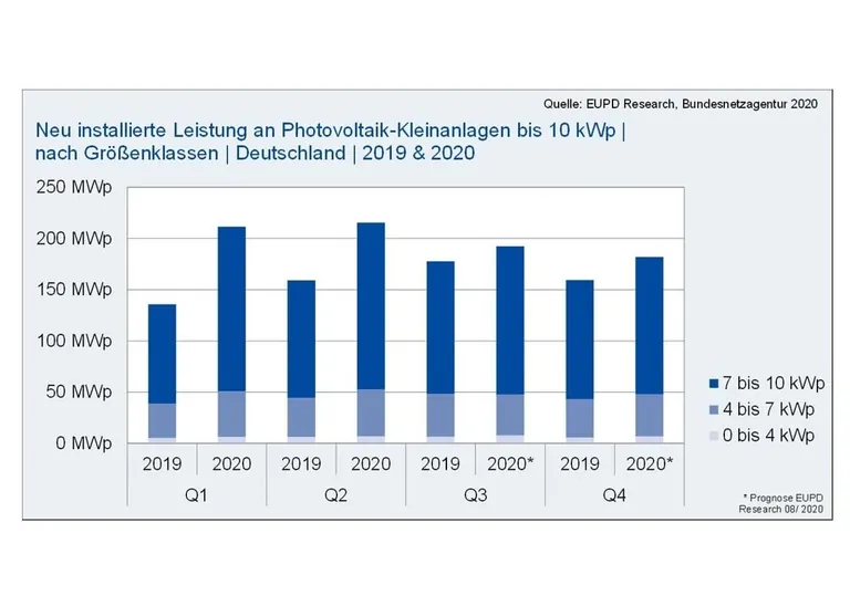 Photovoltaik-Kleinanlagen 2019/2020