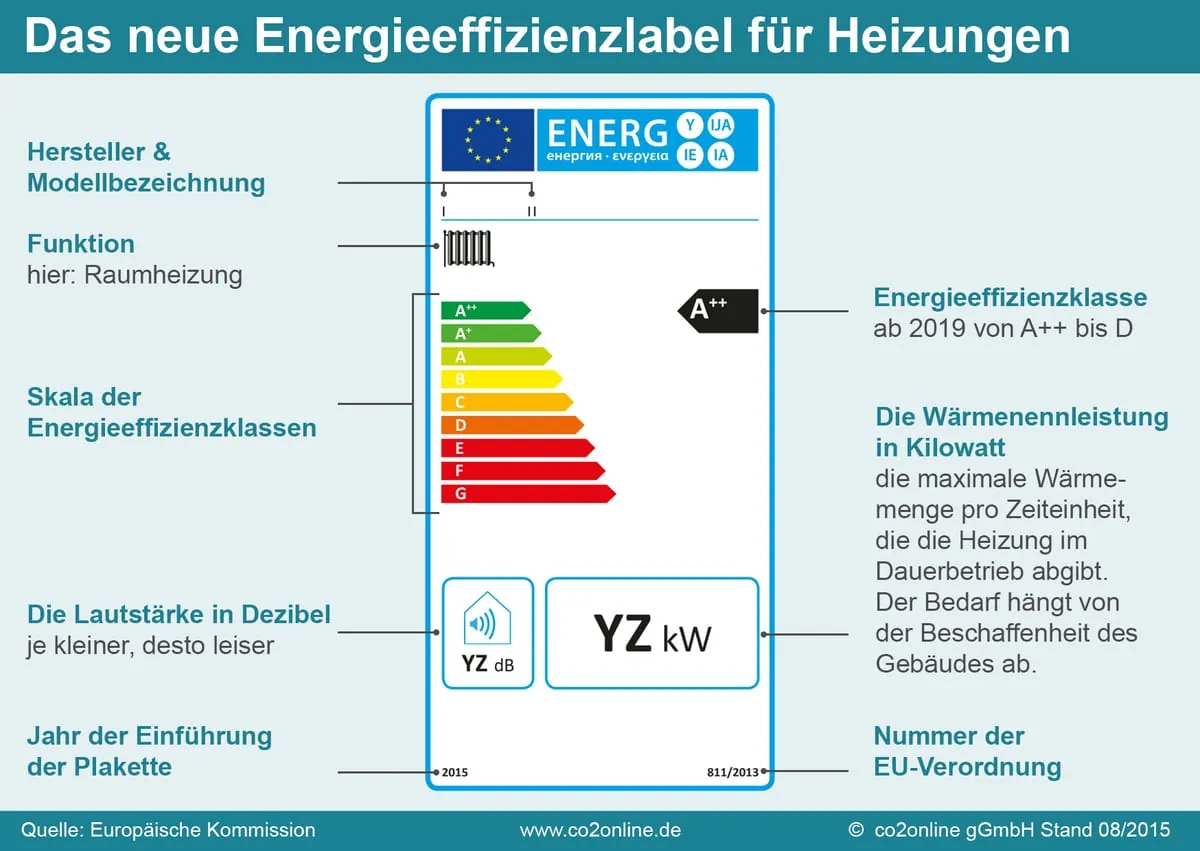 Heizungen: Neues Energielabel wird Vorschrift