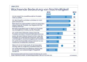 Bedeutung von Nachhaltigkeit