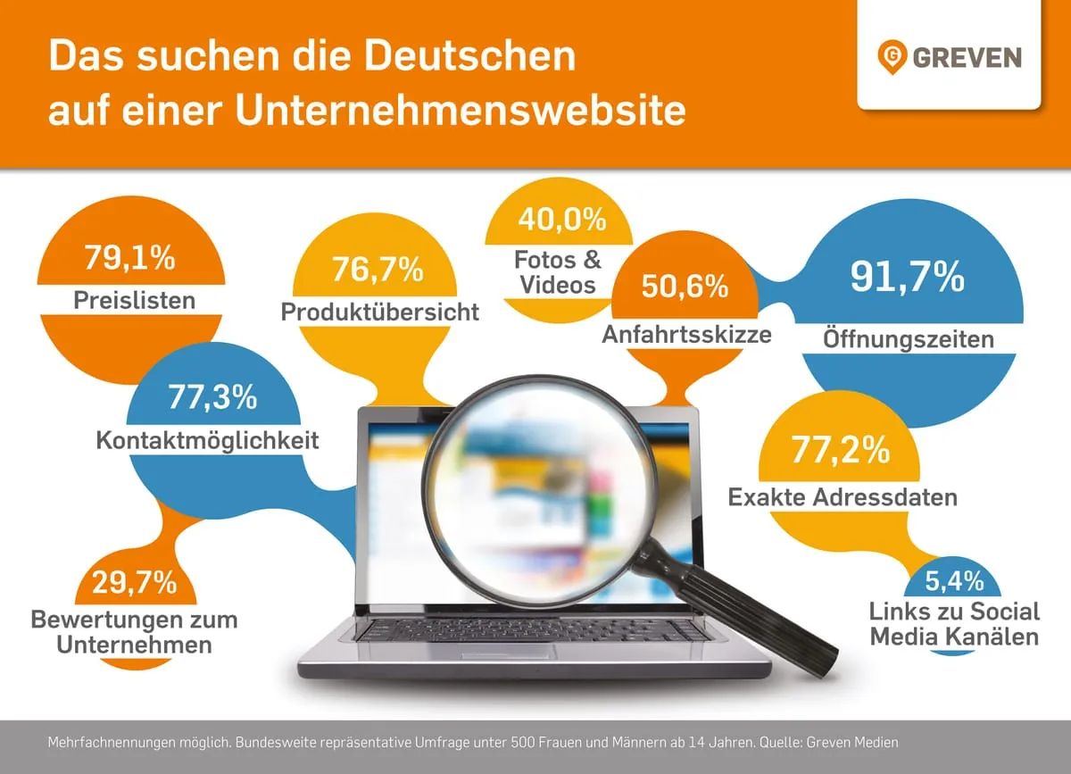 Website: Was Kunden vom Online-Auftritt einer Firma erwarten