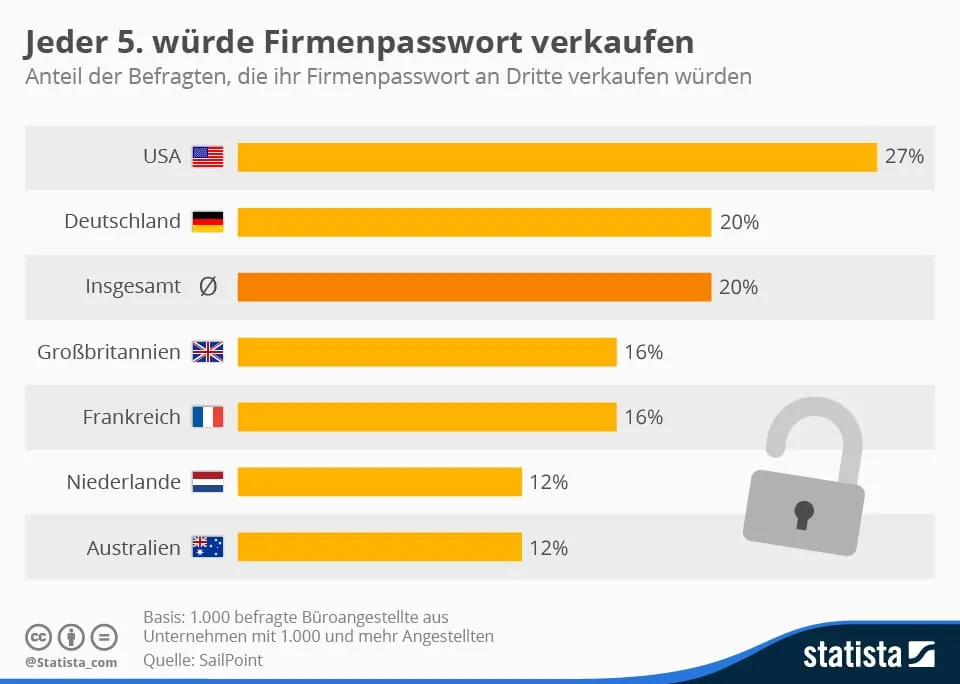 Firmenpasswort: Jeder fünfte Mitarbeiter ist käuflich