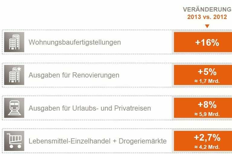 Besonders die Baubranche profitiert von der guten Konsumlaune.