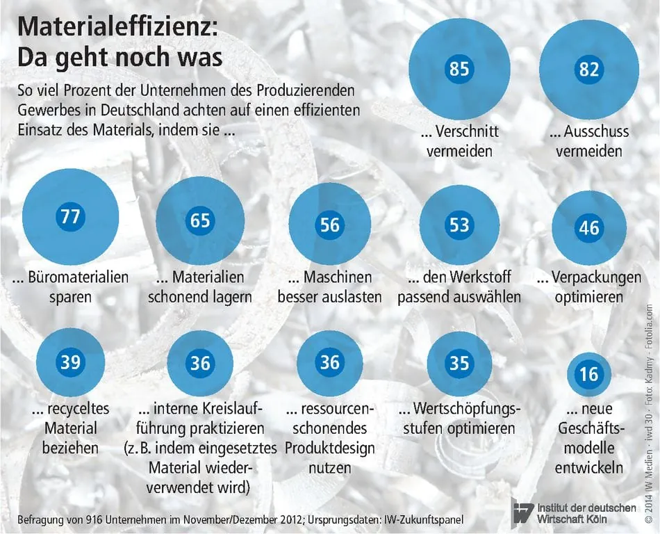 Kosten sparen durch effizienten Materialeinsatz