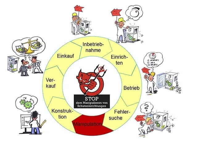 Maschinenmanipulation Schaubild
