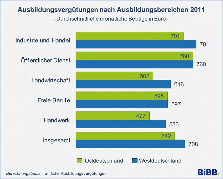 Lehrlingsgeh&auml;lter