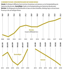 Schreiner Tischler Konjunktur
