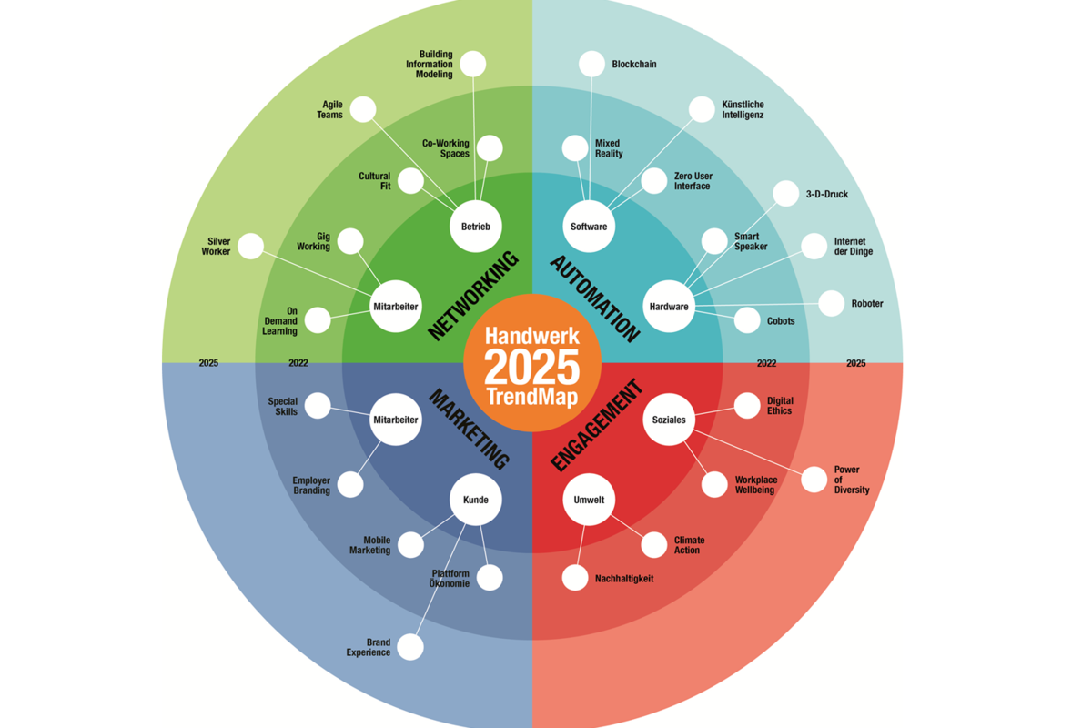 Trendmap Peter Wippermann und GHM 2019