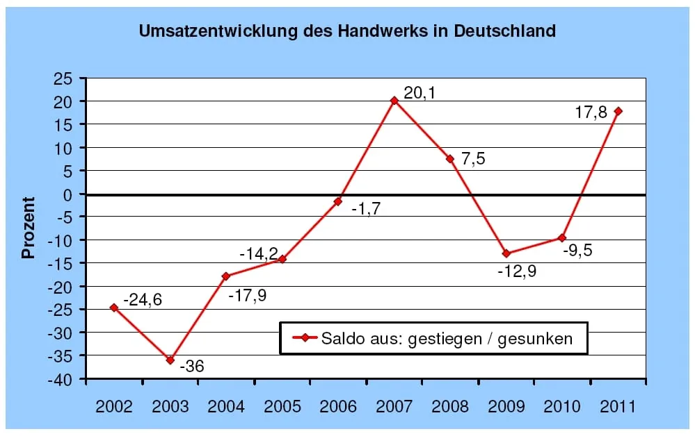 Geschäftslage auf Rekordniveau
