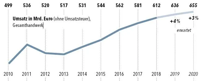 Umsatzentwicklung Drei Prozent Plus für 2020