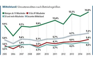 Mittelstand Umsatzrenditen nach Betriebsgr&ouml;&szlig;en
