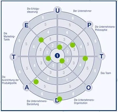 Analyse-App: Wie steht Ihr Betrieb da?