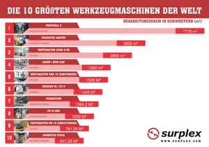 Die 10 größten Werkzeugmaschinen der Welt