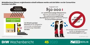 Minijobber sind besonders oft und besonders hart von der Pandemie betroffen.