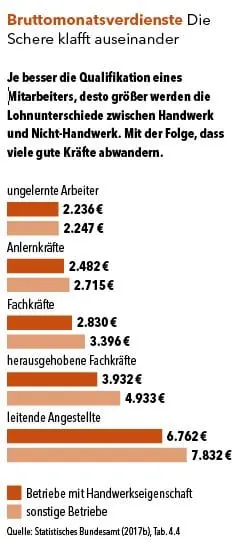 Bruttomonatsverdienste Die Schere klafft auseinander