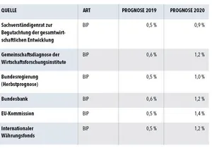 rognosen zur Entwicklung des deutschen Bruttoinlandsprodukts