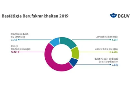 Chart Unfallstatistik Berufskrankheiten