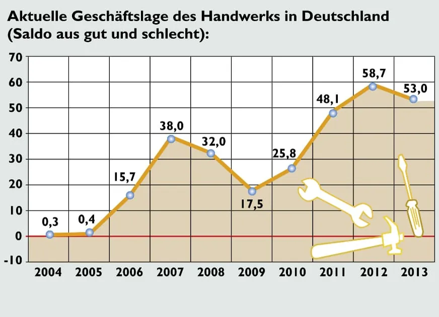 Konjunktur im Frühjahr 2013: Umsatzwachstum im Handwerk hält an