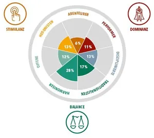 Kundentypen und Kaufmotive