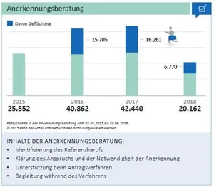 Anerkennungsberatung der IQ