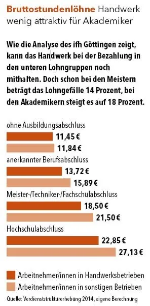 Bruttostundenl&ouml;hne 