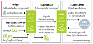 Workflow SmartTransfer Datev W&uuml;rth