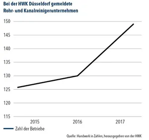 HWK Düsseldorf gemeldete Rohr- und Kanalreinigerunternehmen