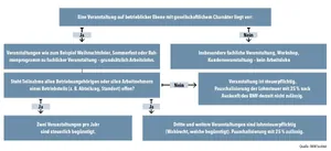 Pr&uuml;fschema Betriebsveranstaltung steuerlich beg&uuml;nstigt