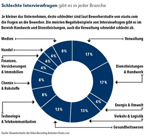 schlechte Interviewfragen