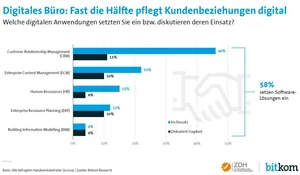 Chart Softwareeinsatz