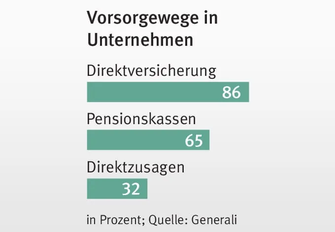 Betriebliche Altersvorsorge: Die fünf Durchführungswege im Überblick