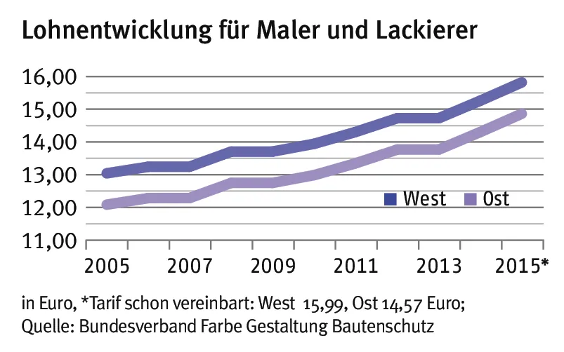 Lohnentwicklung: Gut für die Mitarbeiter