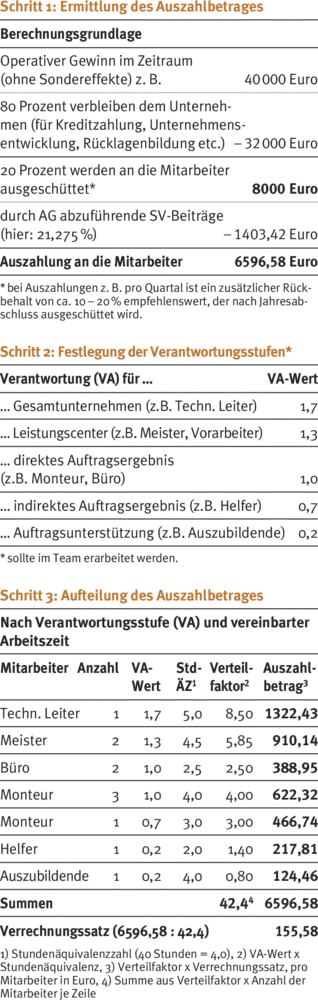 Musterrechnung: Leo-Gewinnbeteiligung