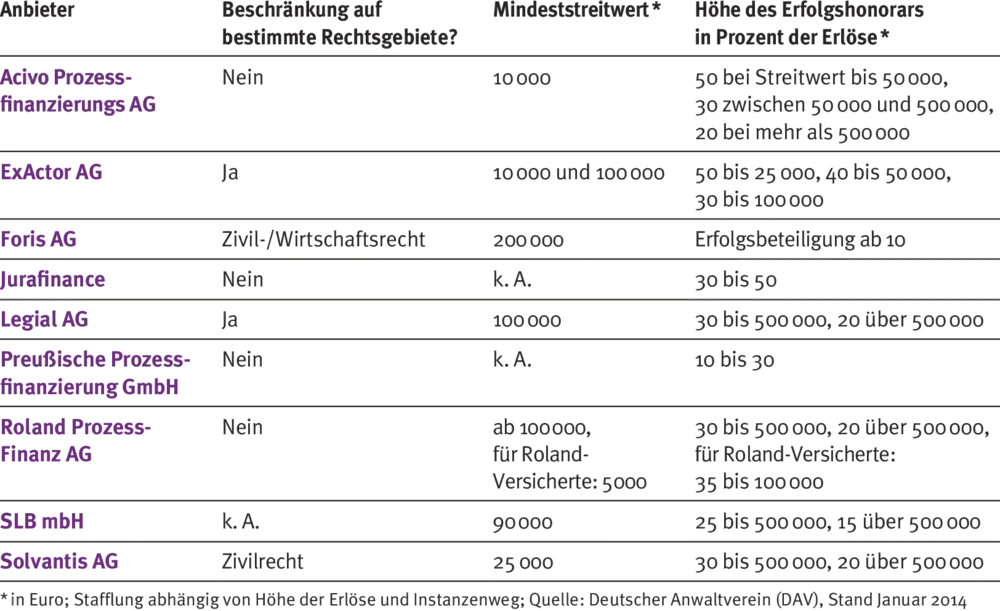 Anbieterübersicht: Die Konditionen der Prozesskostenfinanzierer