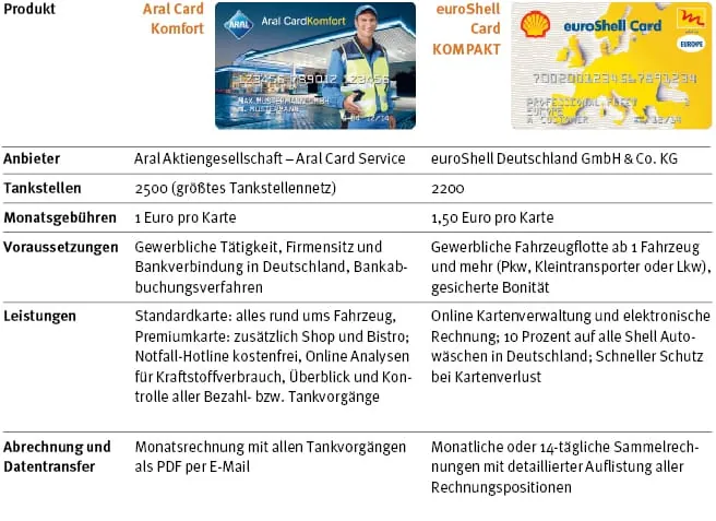 Tankkartenvergleich Aral EuroShell