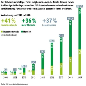 Nachhaltige Investmentfonds in Deutschland