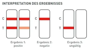 Interpretation Antigen-Schnelltest