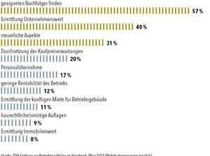 H&uuml;rden Betriebsnachfolge