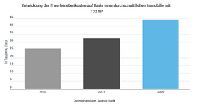 Die Finanzierung von Immobilien wird immer günstiger.