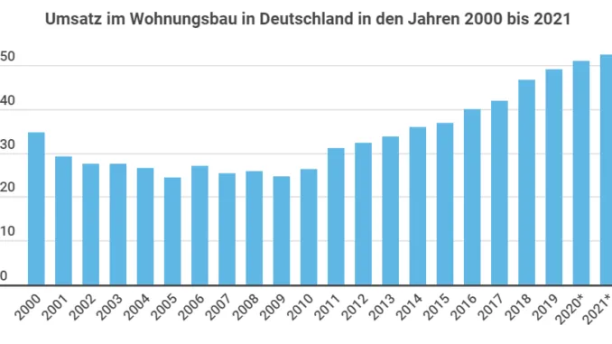 Der Umsatz im Wohnungsbau stieg w&auml;hrend Corona weiter an.