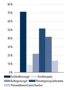 Herausforderung Fachkr&auml;ftemangel