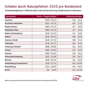 Sch&auml;den durch Naturgefahren 2020
