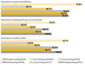 Konjunkturindikatoren