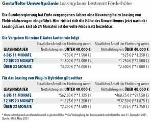 Gestaffelte Umweltprämie Leasingdauer bestimmt Förderhöhe
