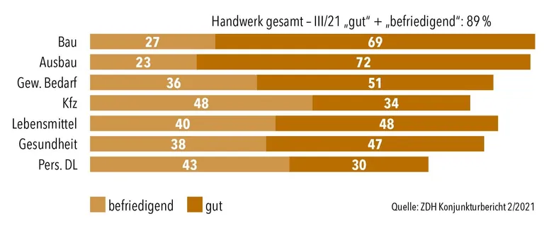 ZDH Konjunkturbericht 2/2021