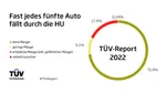 Pkw-M&auml;ngelranking des T&Uuml;V 2022.