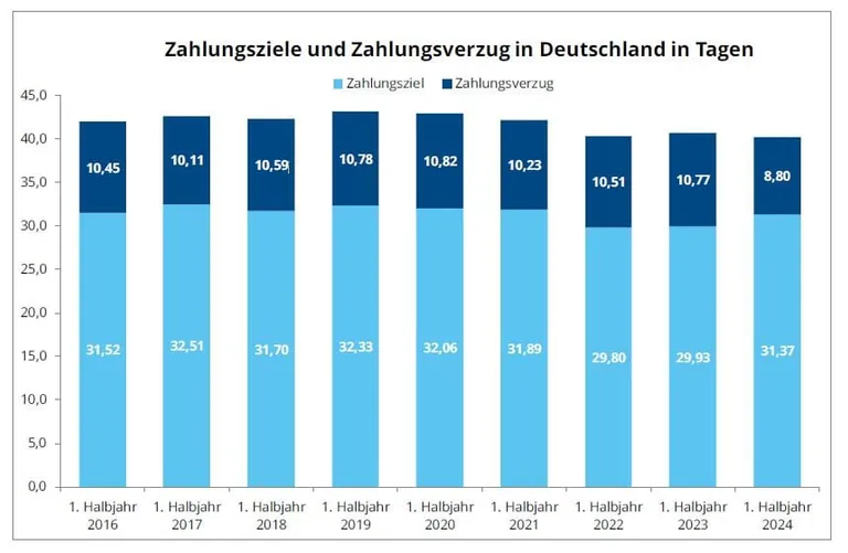 Die Zahlungsziele nehmen zu - der Zahlungsverzug nimmt ab.