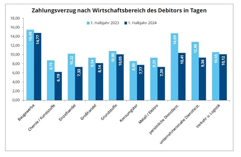 Der Zahlungsverzug hat branchen&uuml;bergreifend abgenommen.