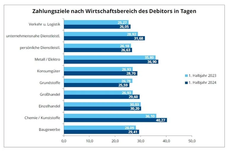 Das Baugewerbe, der Gro&szlig;handel und die Chemie/Kunststoffbranche haben den gr&ouml;&szlig;ten Zuwachs bei den verl&auml;ngerten Zahlungszielen.