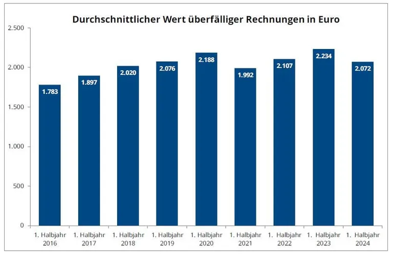 Der Wert &uuml;berf&auml;lliger Rechnungen sinkt im Schnitt.